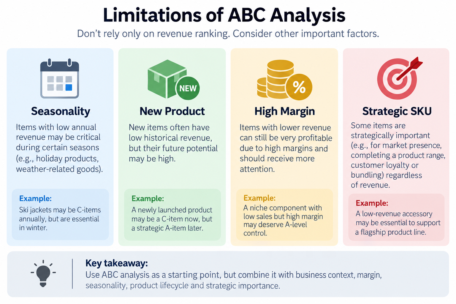 Examples of seasonal, new, high-margin, and strategically important products that may not fit a simple revenue ranking