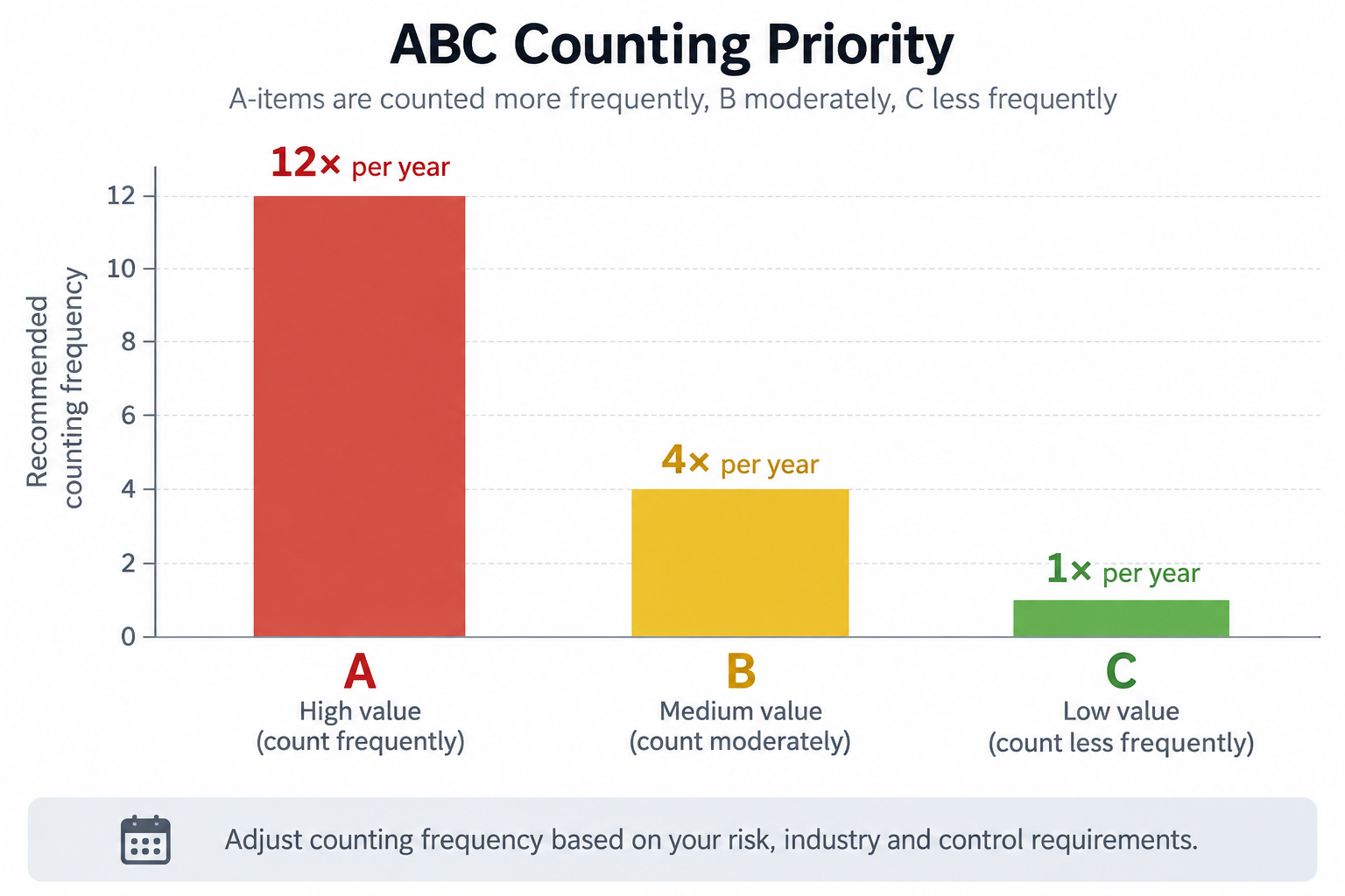 ABC inventory classes receiving different stock-counting priorities