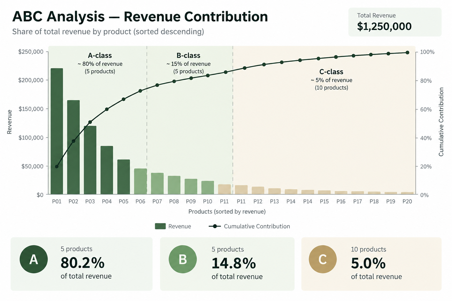 Retail product assortment showing a small number of products contributing a large share of revenue