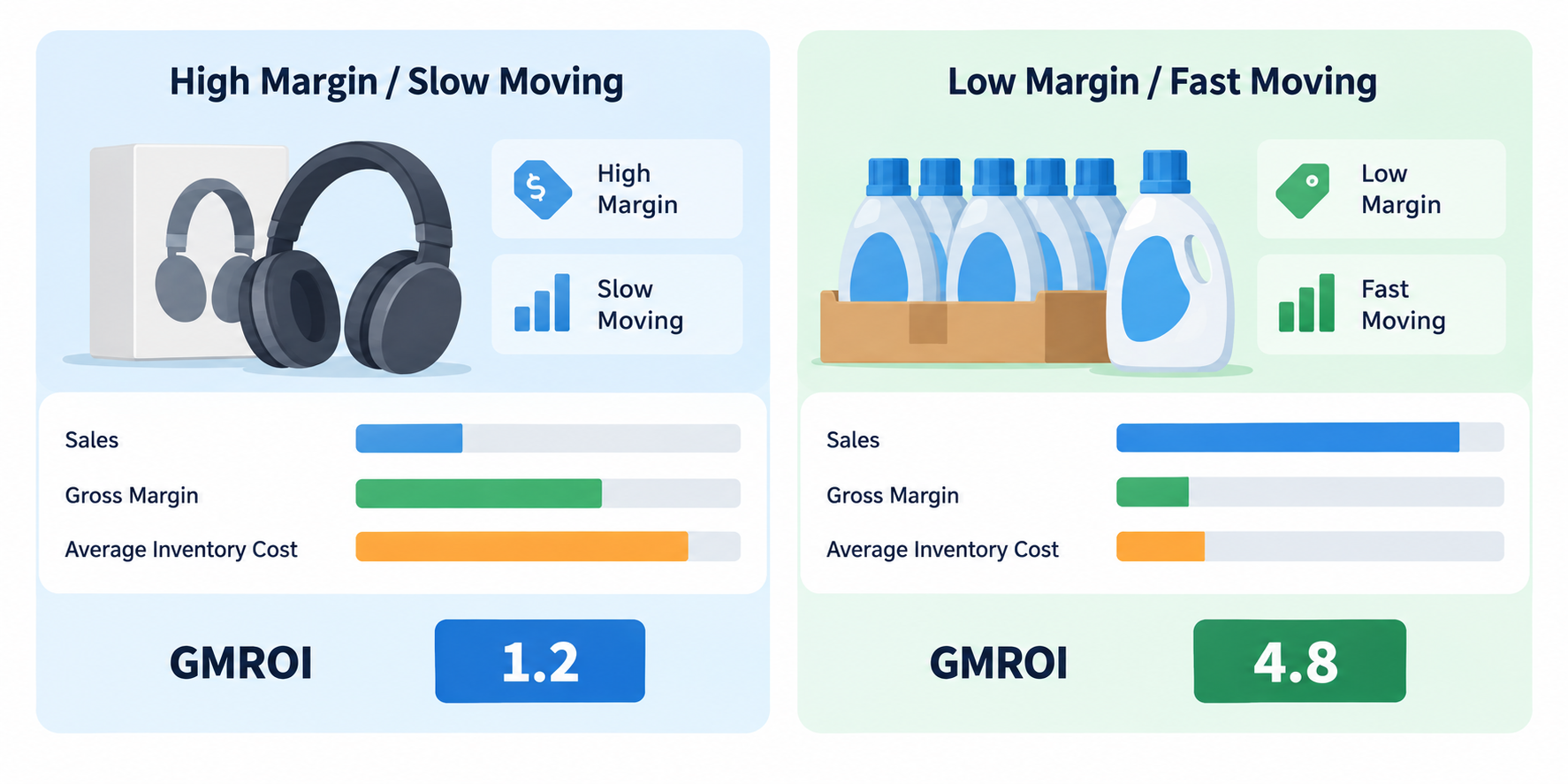 Comparison of a high-margin slow-moving retail category with a lower-margin fast-moving category