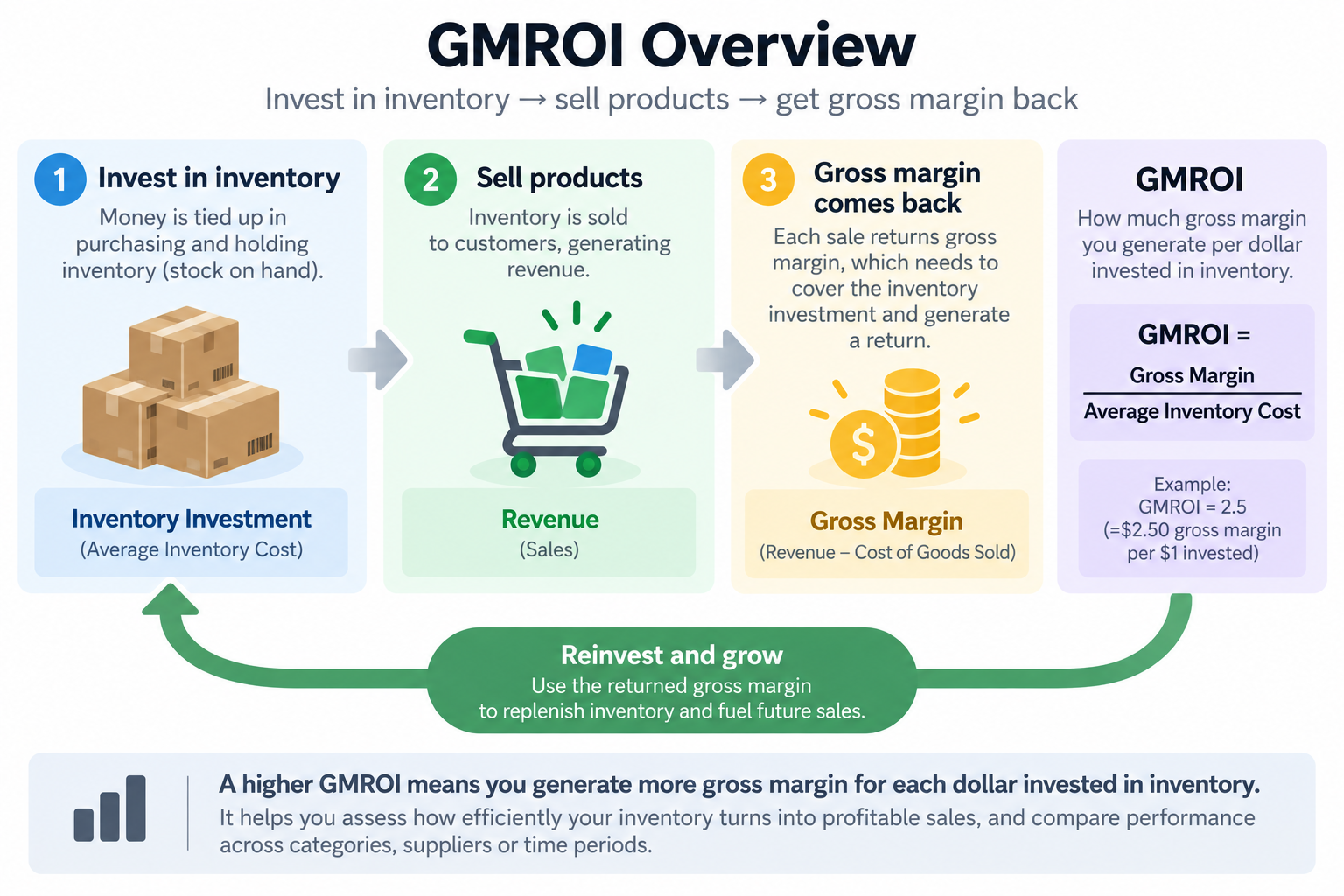 Inventory investment turning into product sales and returning gross margin to a retail business