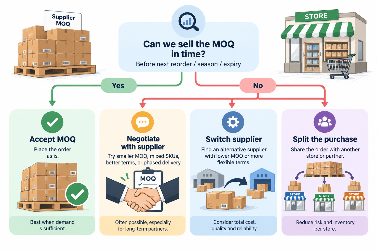 Retail MOQ decision workflow showing acceptance, supplier negotiation, supplier switching, or splitting a purchase