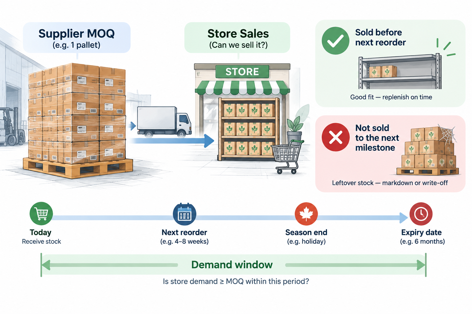 Retailer comparing supplier minimum order quantity with demand before reorder, season end, or expiry